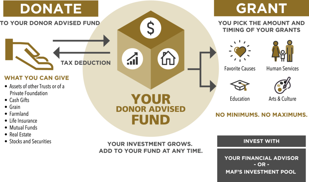 Donor Advised Funds Mankato Area Foundation